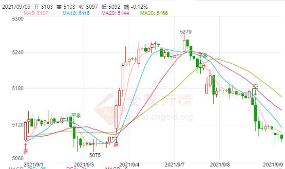 白银TD今日走势如何?2021年9月9日白银TD价格多少?