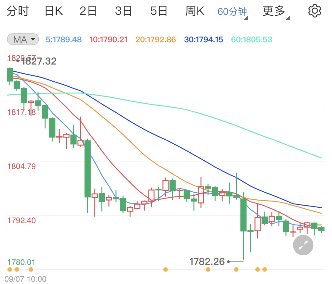 加息或将遥遥无期 黄金价格短线难跌