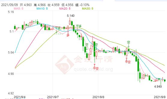 9月9日工行纸白银价格多少?工行纸白银价格今天多少钱一克?