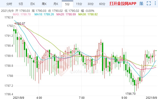 贵金属疲软破低日线三连阴