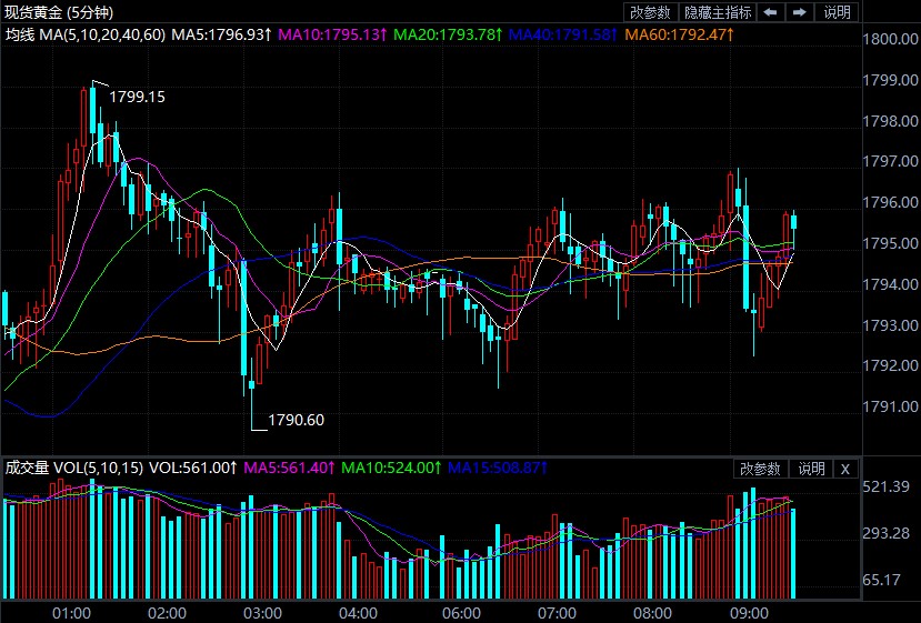 欧洲央行宣布缩减购债 现货黄金冲高无力