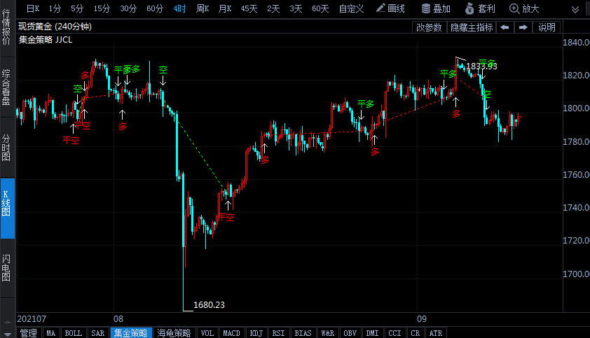 世界黃金協(xié)會(huì):8月全球黃金ETF凈流出22.4噸 總量降至5月以來最低