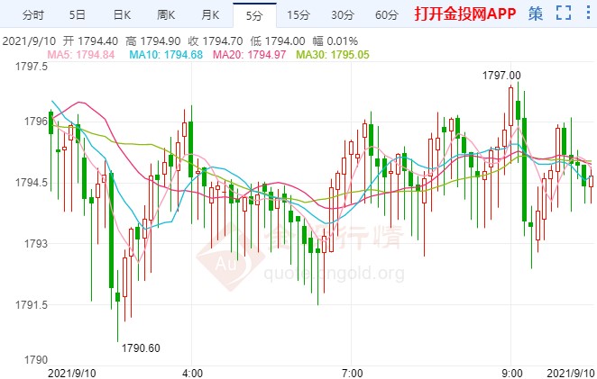 初请创新低贵金属陷多空拉锯