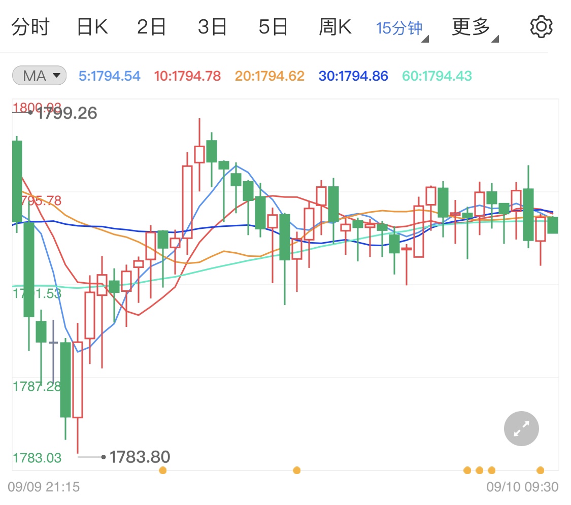 美元追随美债收益率走低 黄金价格小幅上涨