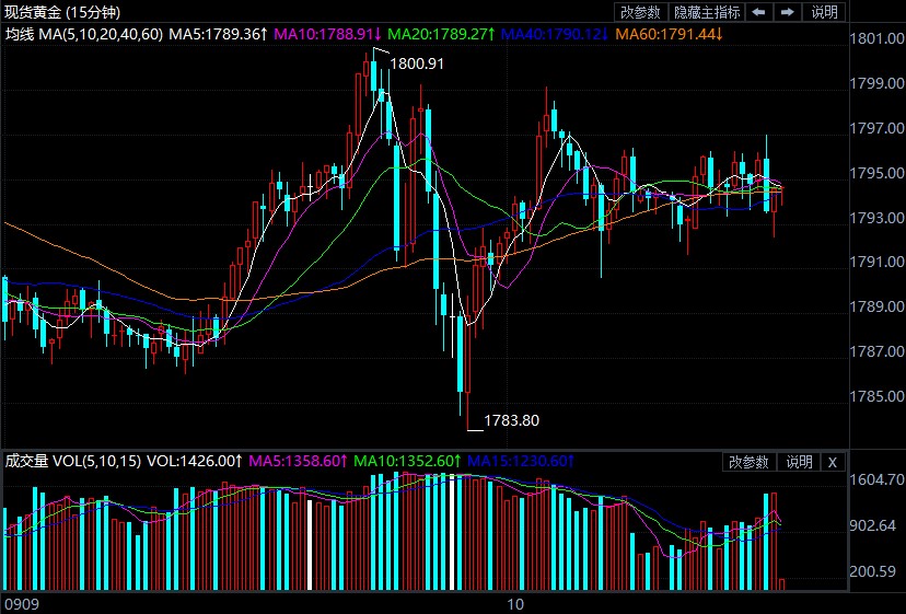 美初请数据再传佳音 黄金反击结束三连阴