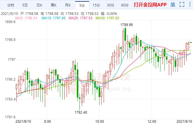 初請(qǐng)數(shù)據(jù)降幅超出預(yù)期 金價(jià)反彈再次試探1800