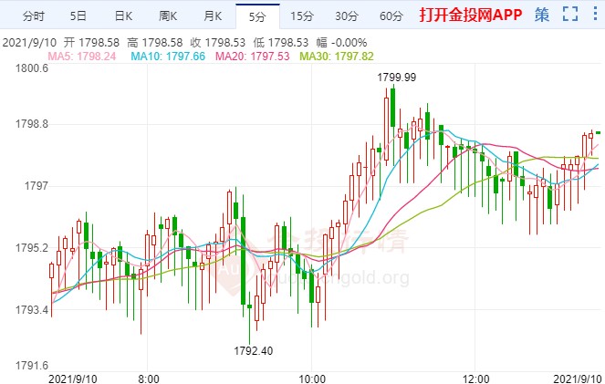 初请数据降幅超出预期 金价反弹再次试探1800