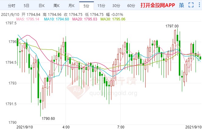 金价小阳结束连阴震荡弱势依旧