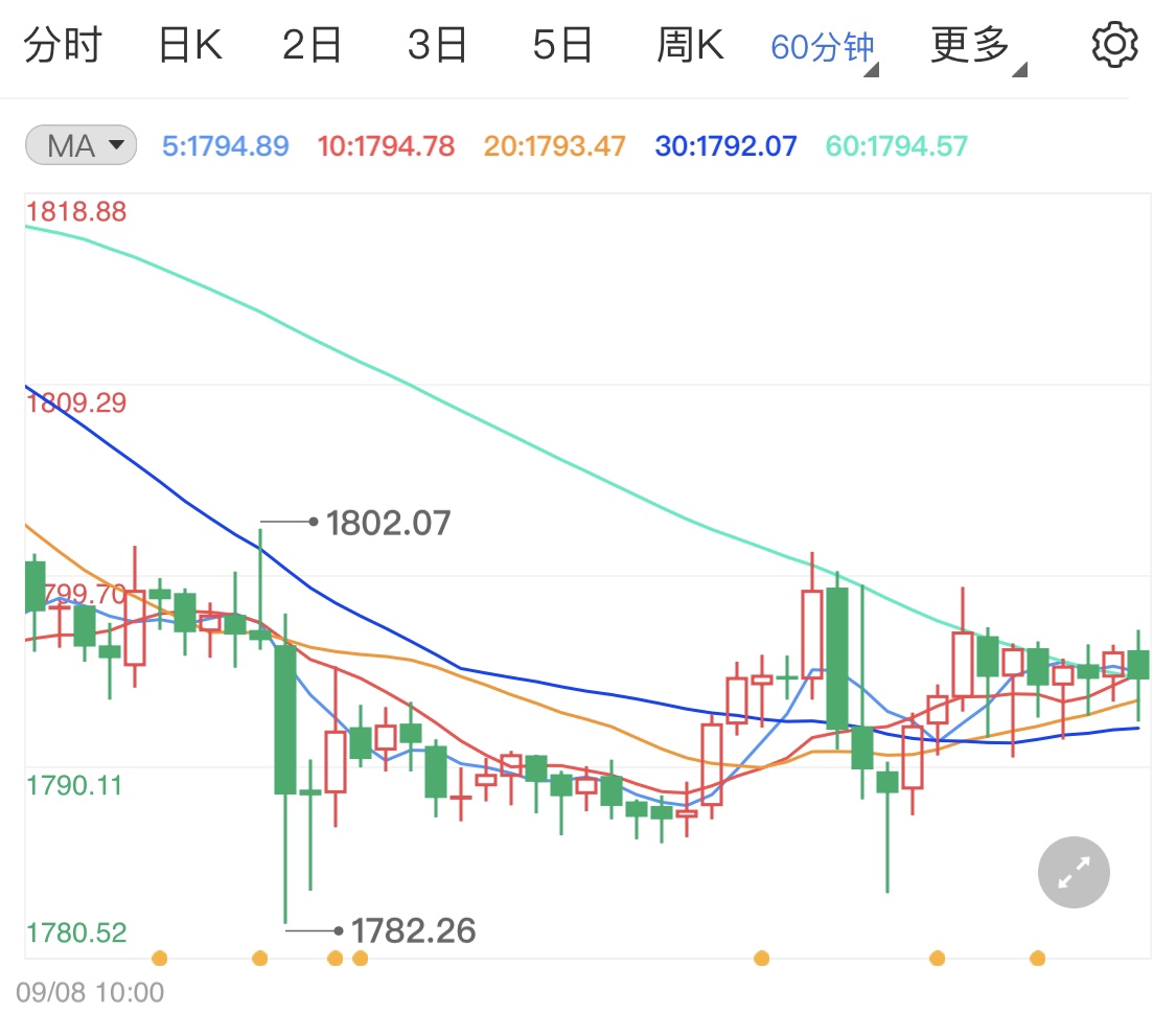 周线黄金千八整理 日内重点关注美国8月PPI