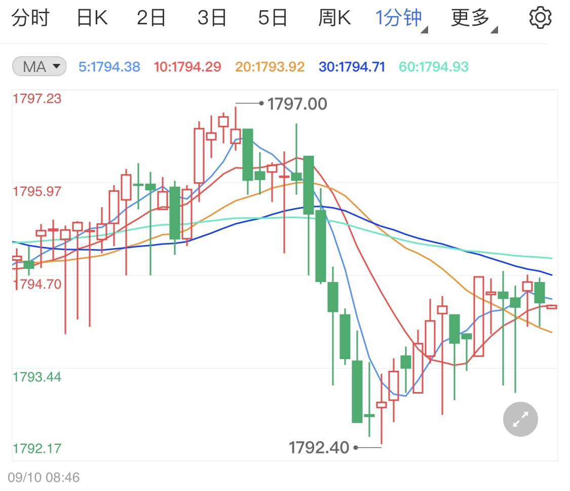 美元日内跌势开启 黄金价格千八震荡
