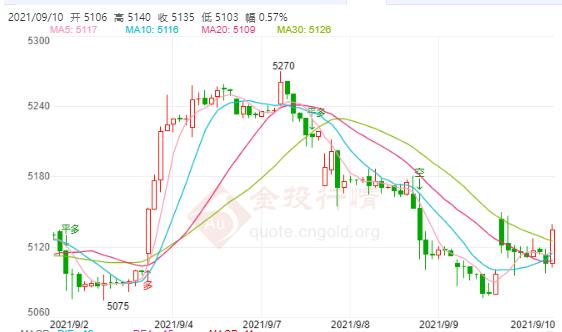 白银TD今日走势如何?2021年9月10日白银TD价格多少?