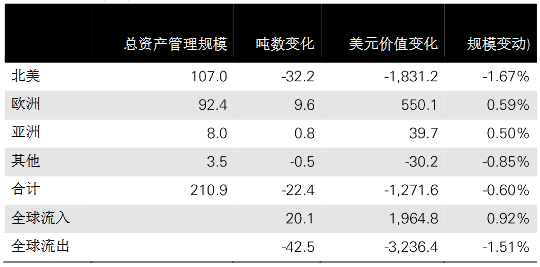世界黃金協(xié)會：8月全球黃金ETF凈流出22.4噸 總量降至5月以來最低