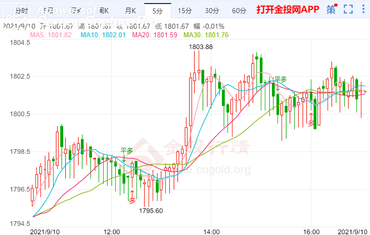 金投財經(jīng)晚間道:8月全球黃金ETF為凈流出 歐銀鷹派聲明利好黃金