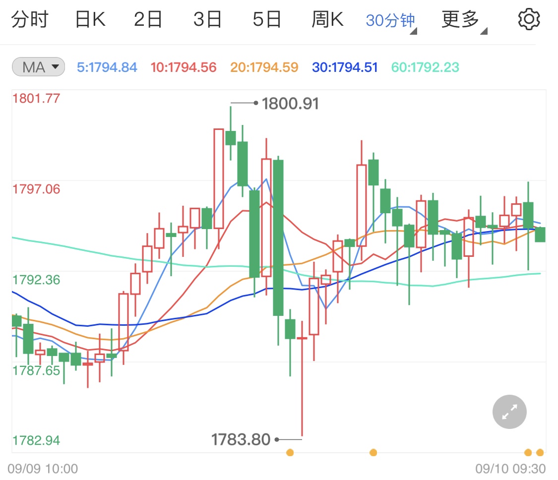 初请数据新低美元反跌助涨贵金属