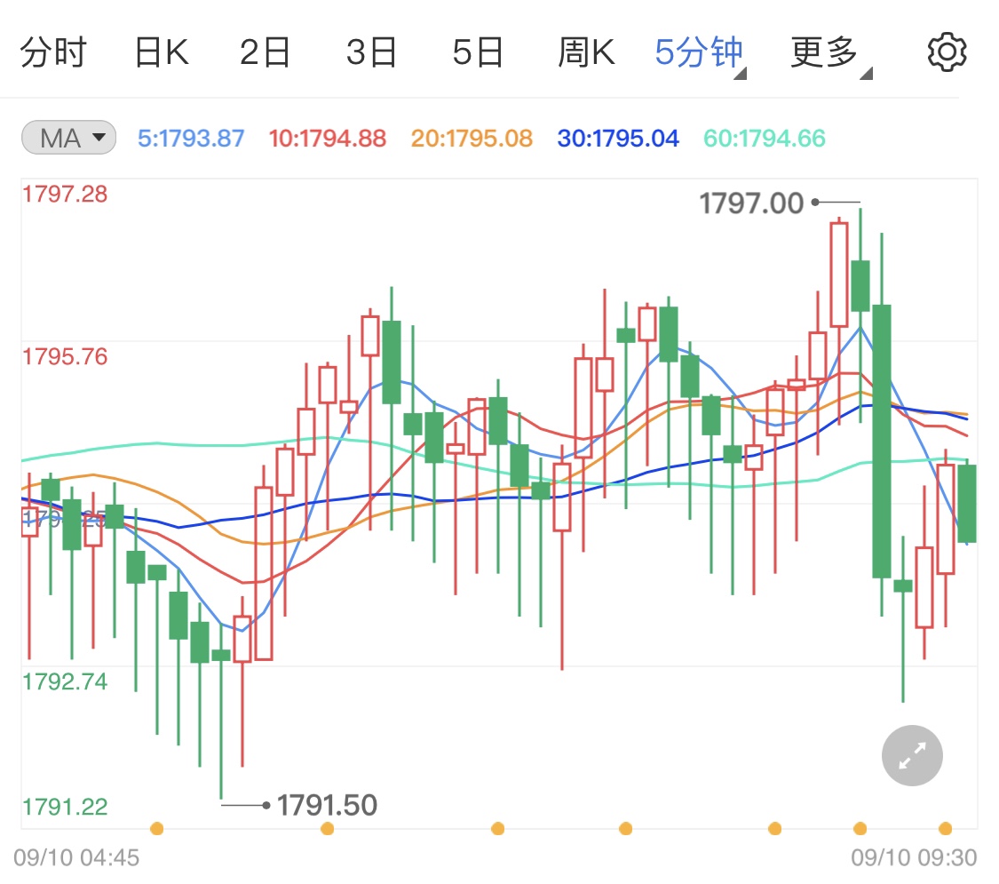 欧央行决议公布黄金期货小涨