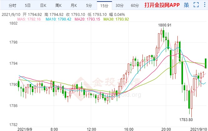 欧银放缓PEPP购债速度 金价承压千八关口