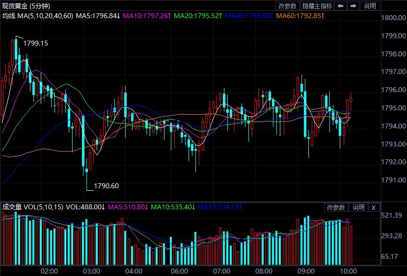 初请利空金价低位震荡 今日黄金交易策略