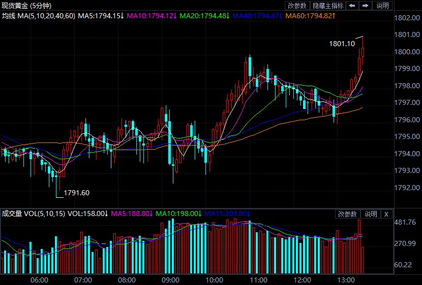 欧银决议维持鸽派论调 伦敦金窄幅盘整偏涨