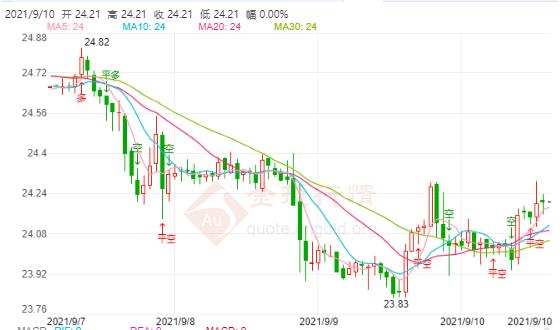 现货白银止跌但仍面临考验