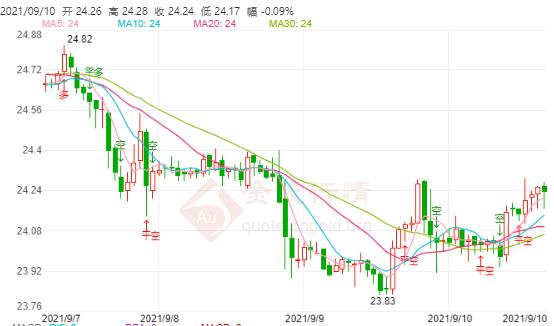 9月10日伦敦银价格多少?伦敦银属价格走势查询