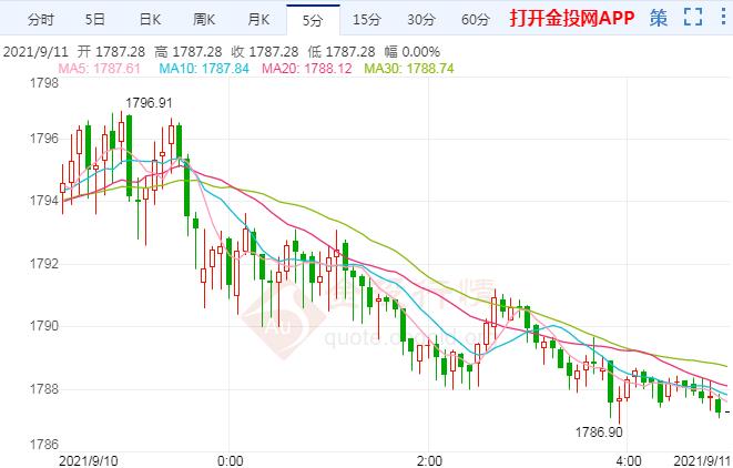 美PPI再創(chuàng)紀(jì)錄新高 金價(jià)下周或加速走低