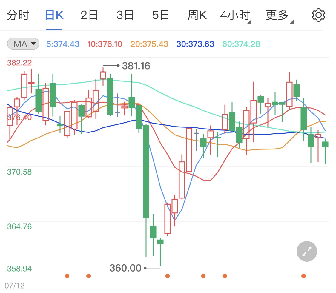 黄金TD遭遇清淡行情 金价晚盘走势如何