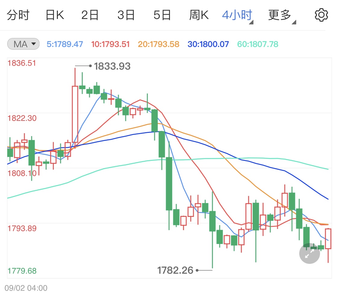 美国数据预计强劲 本周黄金涨潮难起