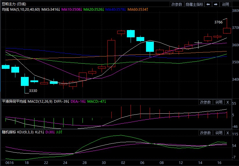 缺少持续性利多支撑 中长期豆粕期价将逐步走弱