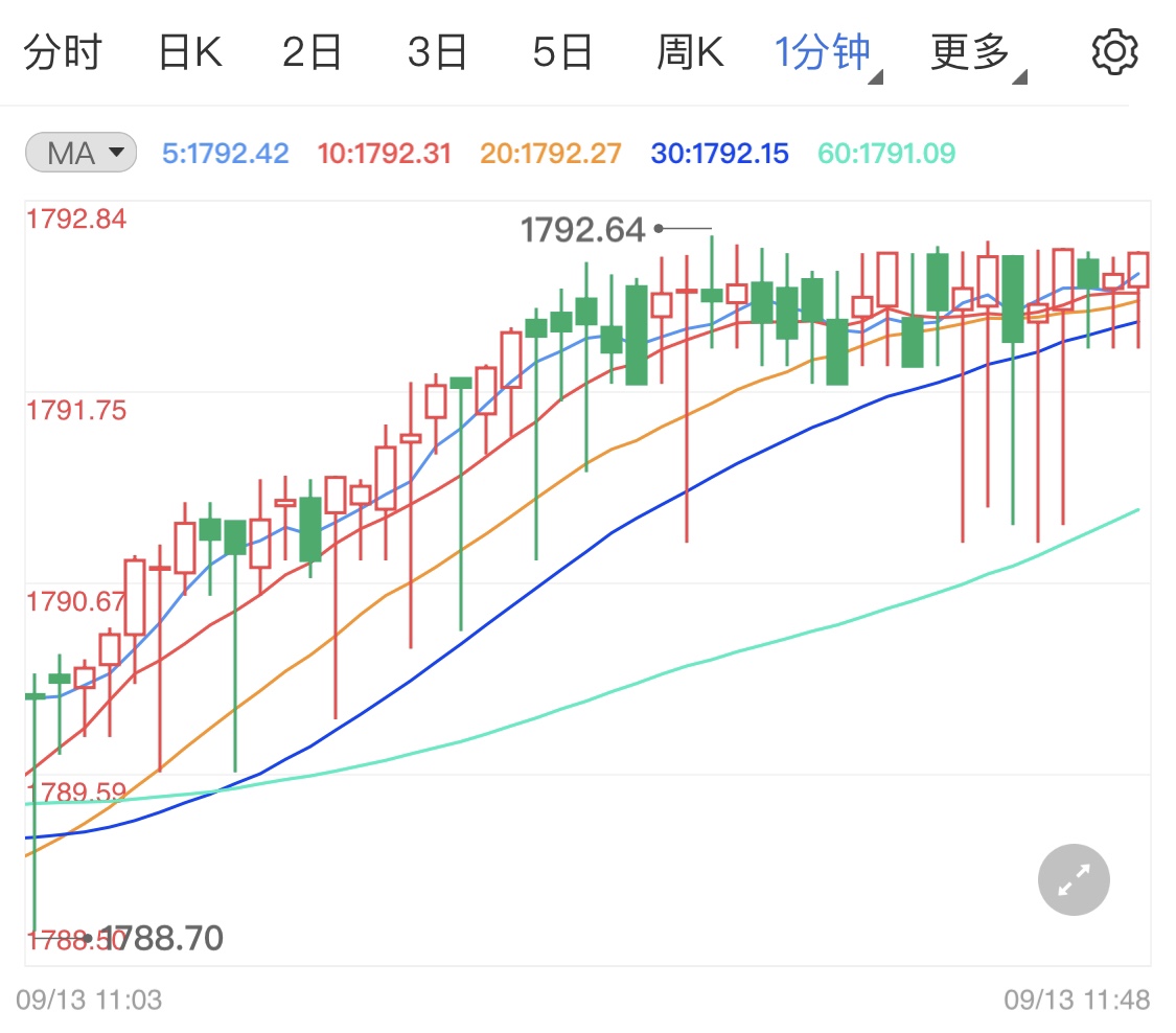 今日黄金震荡上行 金价短线区间调整