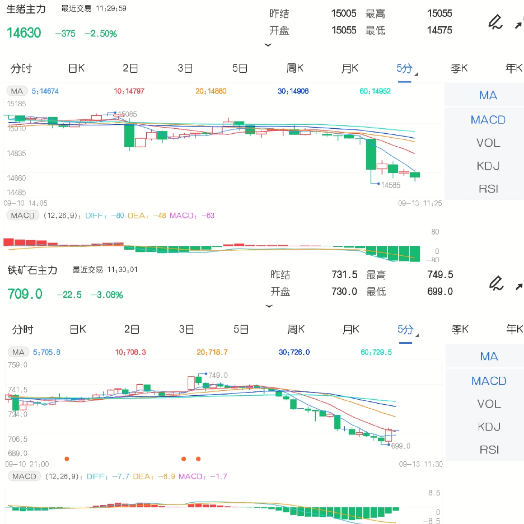 9月13日期市午评:铁矿石跌破700元关口 生猪期货续刷合约新低