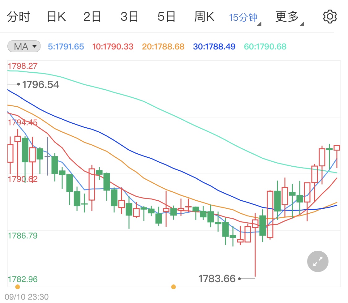 日内市场清淡无数据 黄金价格区间内小涨