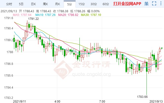 美联储年内有望减码 金价看延续性回落
