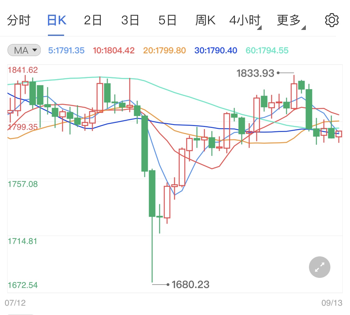 美国酝酿大幅加税 黄金价格周初见涨