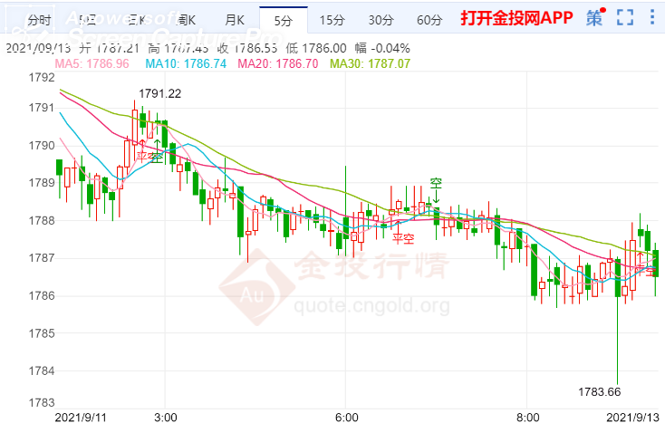金投財經(jīng)早知道：美聯(lián)儲將迎來噤聲期 黃金將繼續(xù)掙扎