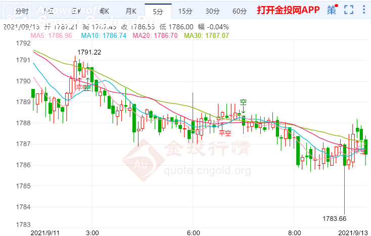 金投财经早知道：美联储将迎来噤声期 黄金将继续挣扎