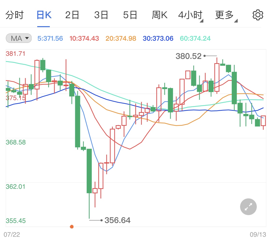 纸黄金或将迎来春天 美联储官员将进入静默期
