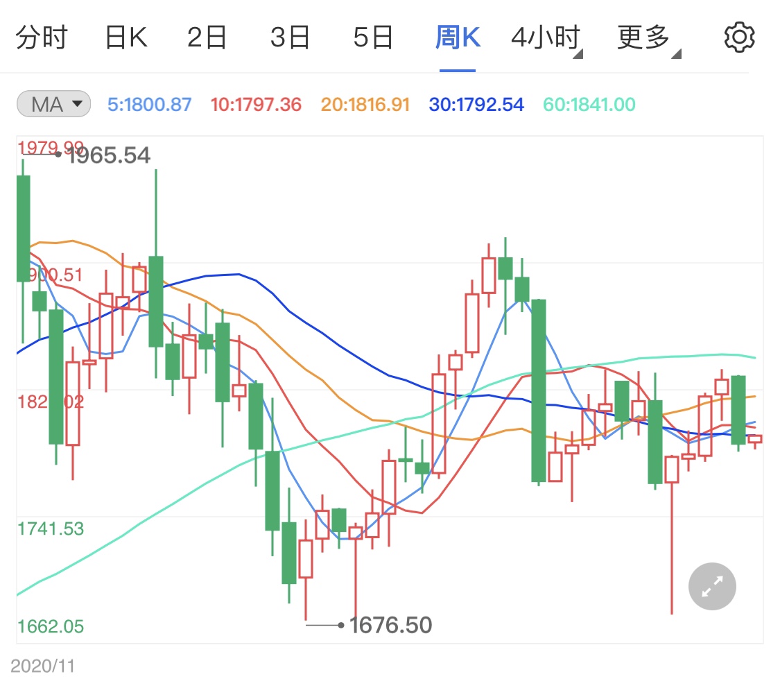 美联储进入9月缄默期 黄金价格涨跌难料