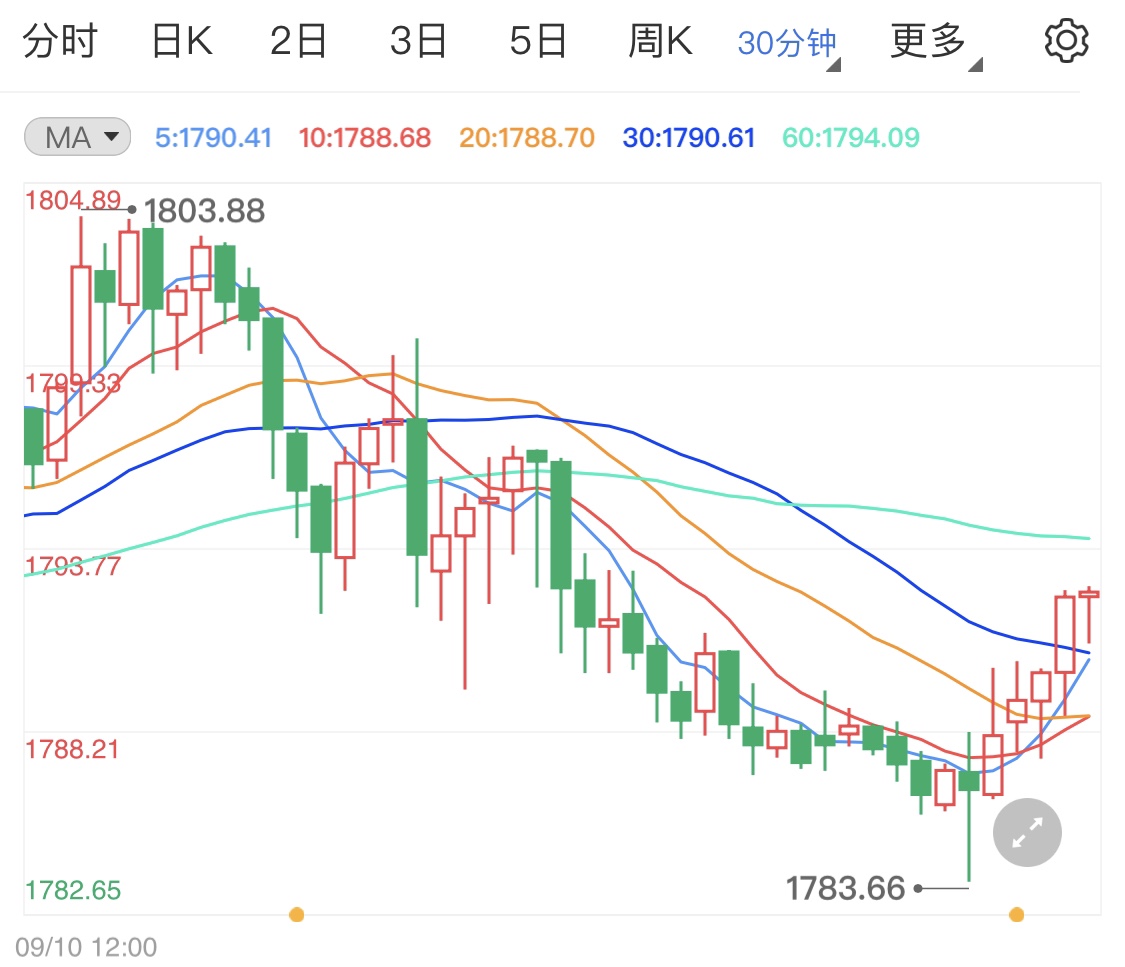 本周开盘贵金属止跌微涨行情