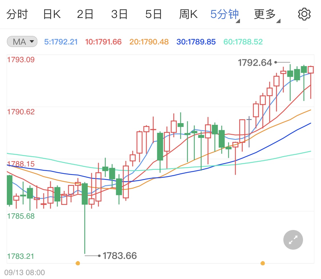 周一市场清淡黄金不改涨势行情