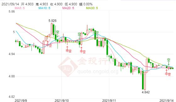9月14日工行纸白银价格多少?工行纸白银价格今天多少钱一克?