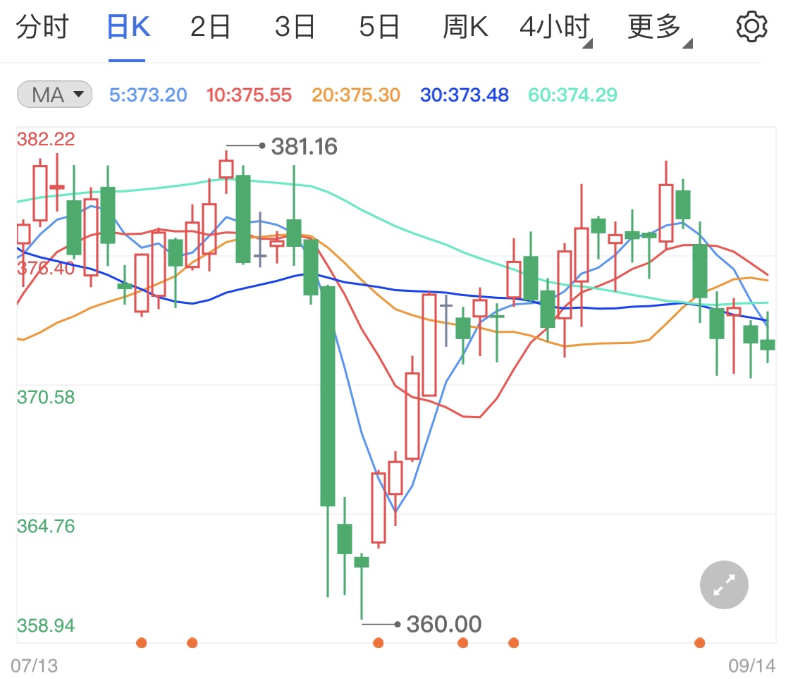 黄金TD上方压力巨大 美联储有意缩减购债规模