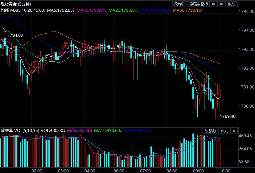 美国CPI数据将出炉 黄金盯紧这一关键位置