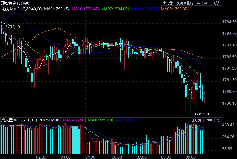 重磅考验在即黄金未改空头跌势