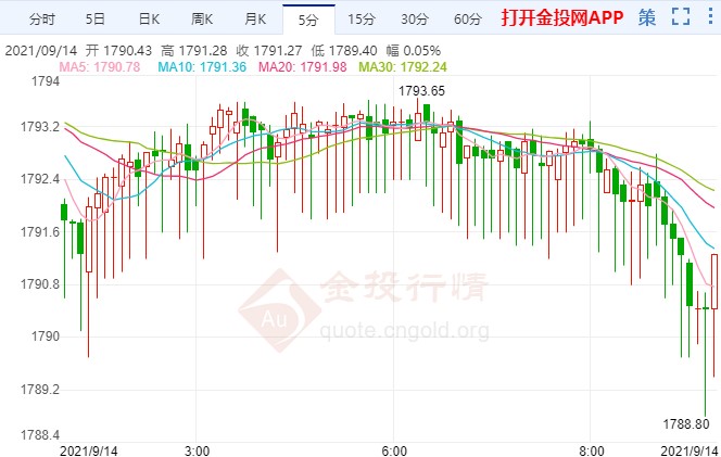 关键通胀数据来袭 黄金收敛震荡待突破