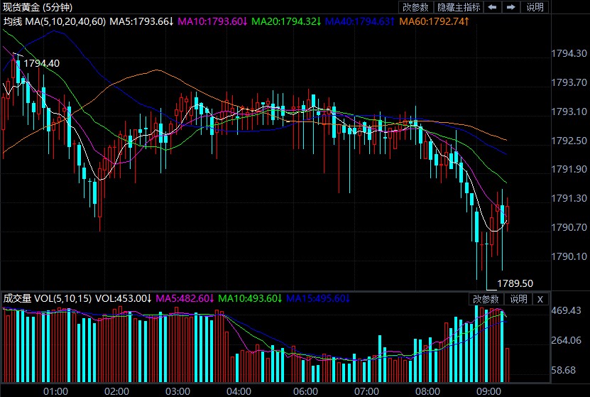 两大重量级数据逼近 小心点燃金价大行情