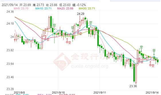 美国计划推出幅度增税计划?现货白银跌势依旧