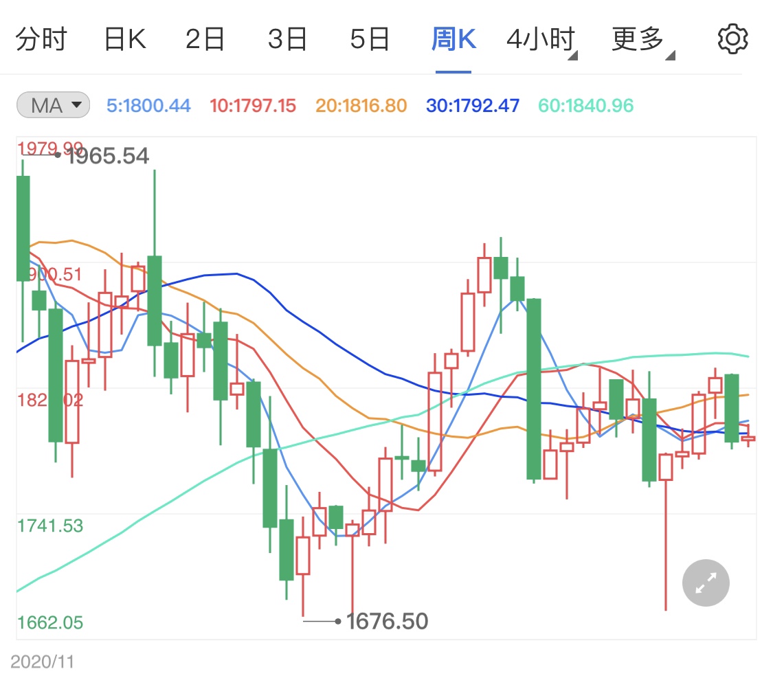 黄金市场交易冷清 黄金价格日线微调