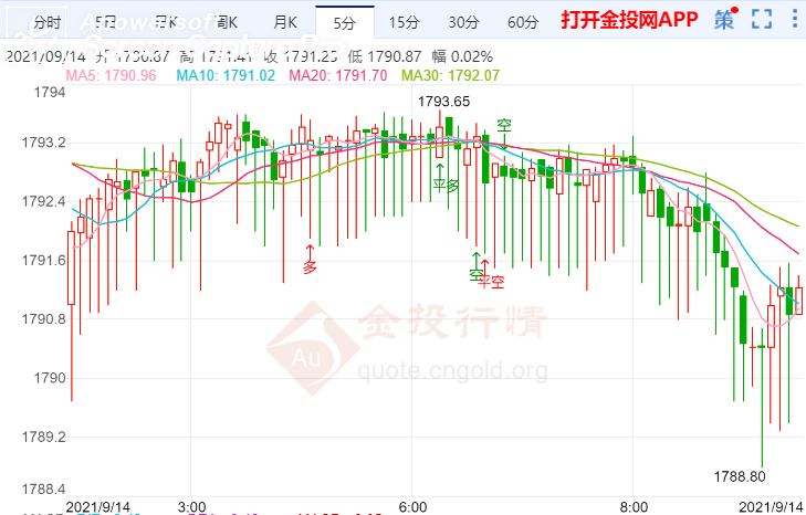 金投財(cái)經(jīng)早知道:美CPI即將公布 現(xiàn)貨黃金再次找到關(guān)鍵支撐