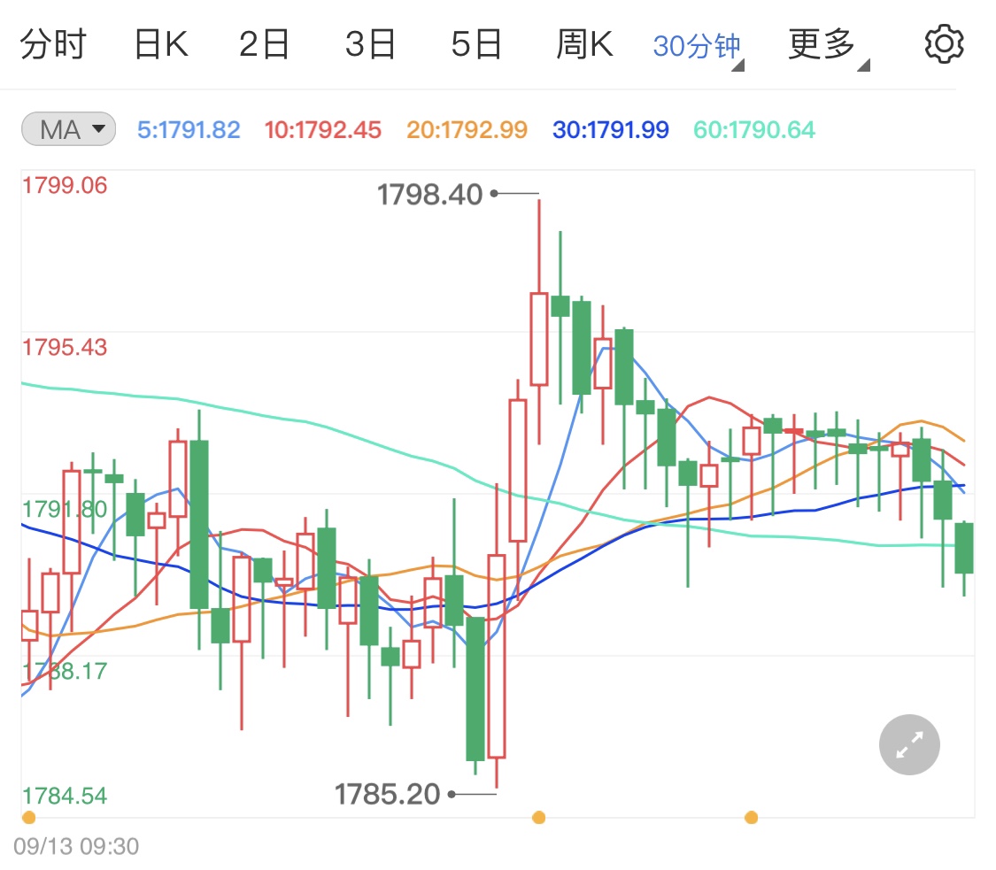现货黄金企稳静候今日美国CPI数据