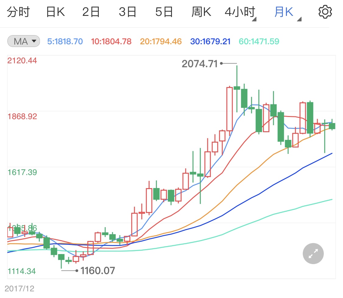 美国CPI今晚登场 白盘黄金震荡待势